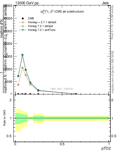 Plot of j.ptd2 in 13000 GeV pp collisions