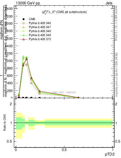 Plot of j.ptd2 in 13000 GeV pp collisions