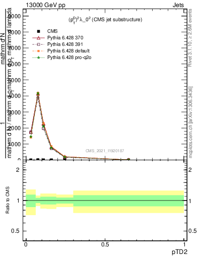 Plot of j.ptd2 in 13000 GeV pp collisions