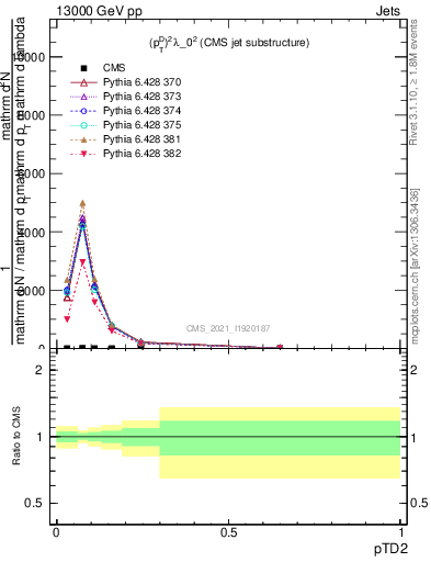 Plot of j.ptd2 in 13000 GeV pp collisions