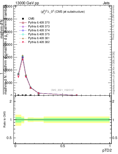 Plot of j.ptd2 in 13000 GeV pp collisions