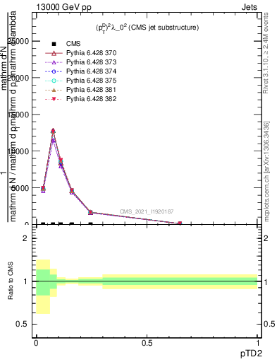 Plot of j.ptd2 in 13000 GeV pp collisions