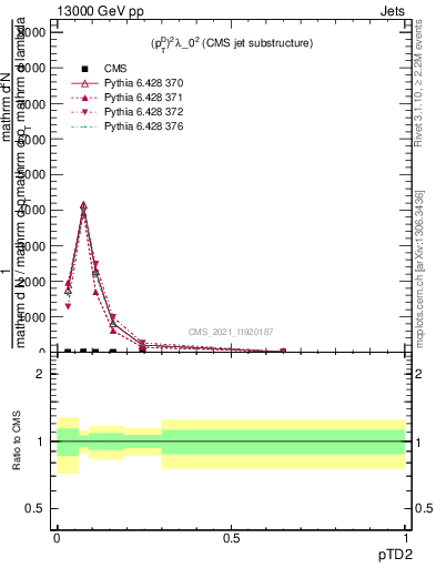 Plot of j.ptd2 in 13000 GeV pp collisions