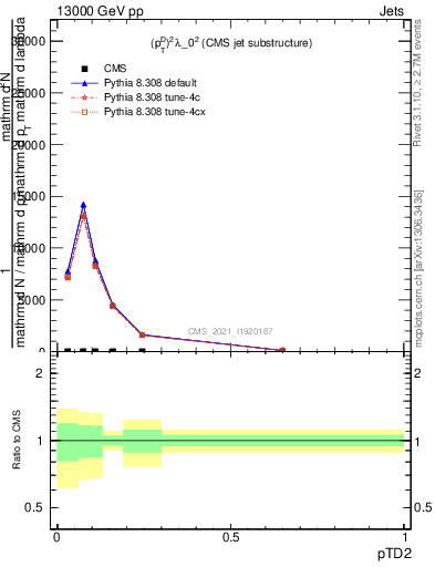 Plot of j.ptd2 in 13000 GeV pp collisions