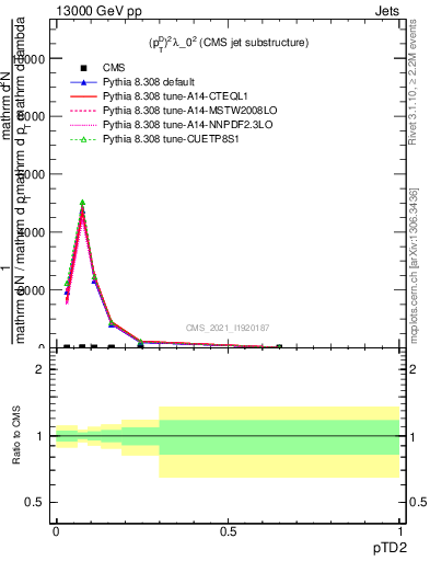 Plot of j.ptd2 in 13000 GeV pp collisions