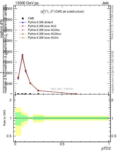 Plot of j.ptd2 in 13000 GeV pp collisions