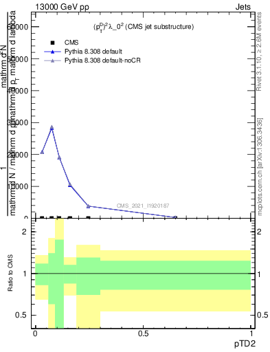 Plot of j.ptd2 in 13000 GeV pp collisions