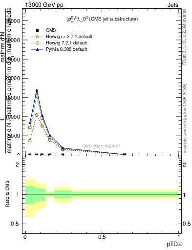 Plot of j.ptd2 in 13000 GeV pp collisions