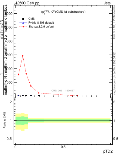 Plot of j.ptd2 in 13000 GeV pp collisions