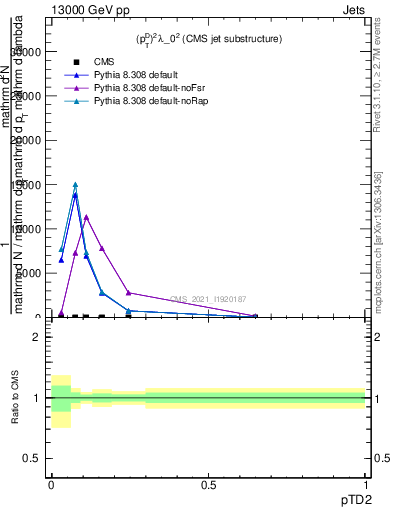 Plot of j.ptd2 in 13000 GeV pp collisions