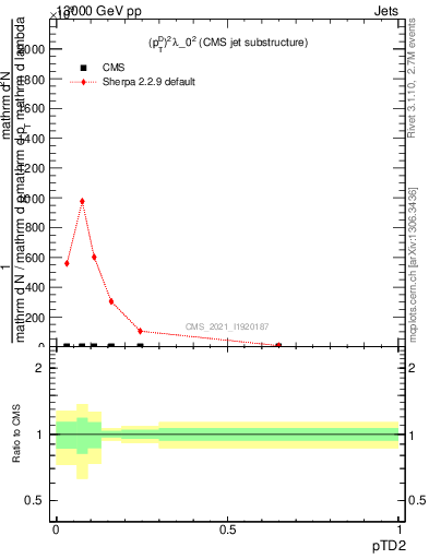 Plot of j.ptd2 in 13000 GeV pp collisions
