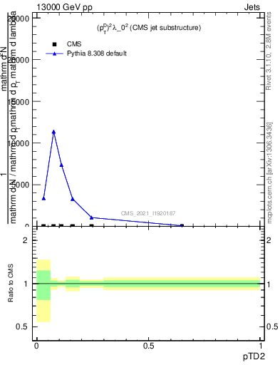 Plot of j.ptd2 in 13000 GeV pp collisions