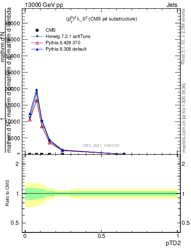 Plot of j.ptd2 in 13000 GeV pp collisions