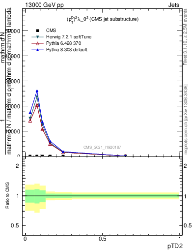 Plot of j.ptd2 in 13000 GeV pp collisions