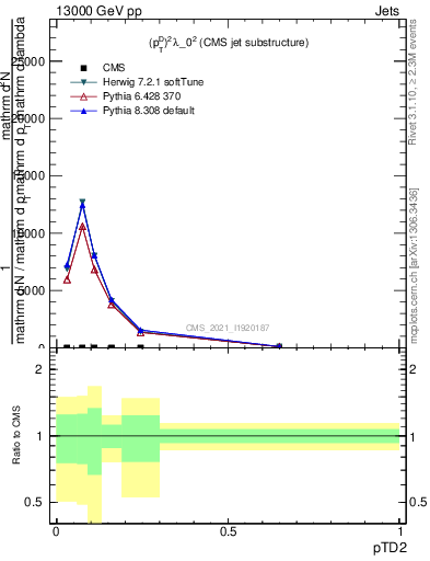 Plot of j.ptd2 in 13000 GeV pp collisions