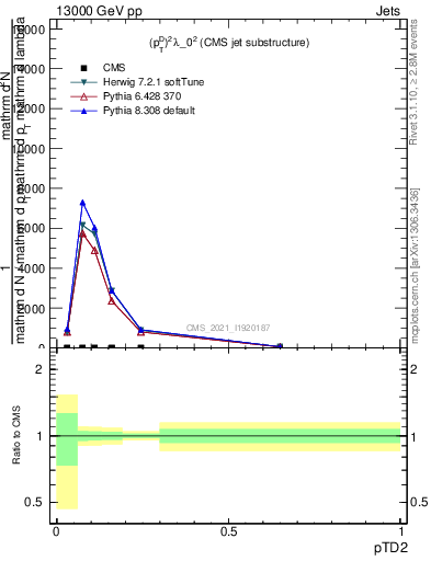 Plot of j.ptd2 in 13000 GeV pp collisions