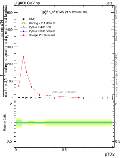 Plot of j.ptd2 in 13000 GeV pp collisions