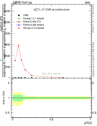 Plot of j.ptd2 in 13000 GeV pp collisions
