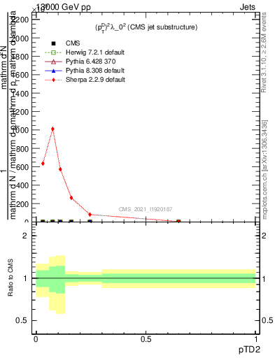 Plot of j.ptd2 in 13000 GeV pp collisions