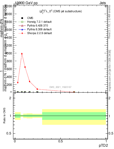 Plot of j.ptd2 in 13000 GeV pp collisions