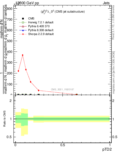 Plot of j.ptd2 in 13000 GeV pp collisions