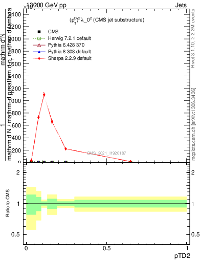 Plot of j.ptd2 in 13000 GeV pp collisions