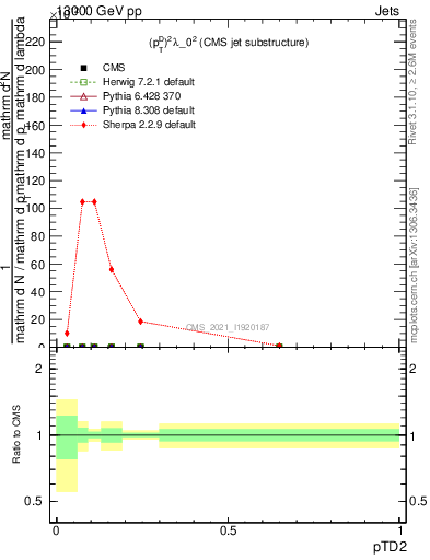 Plot of j.ptd2 in 13000 GeV pp collisions
