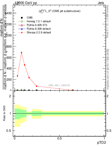 Plot of j.ptd2 in 13000 GeV pp collisions