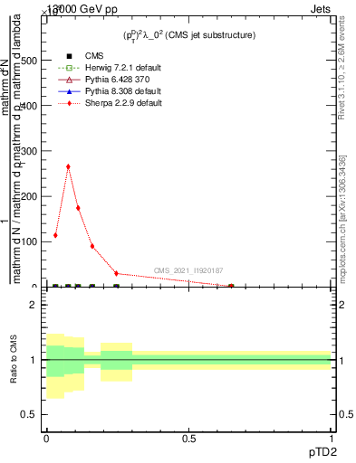 Plot of j.ptd2 in 13000 GeV pp collisions