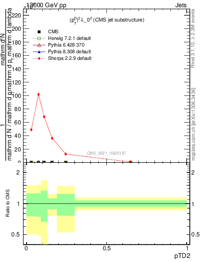 Plot of j.ptd2 in 13000 GeV pp collisions