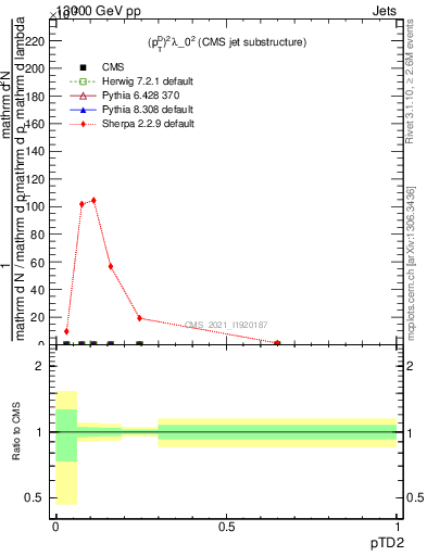 Plot of j.ptd2 in 13000 GeV pp collisions