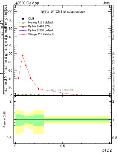 Plot of j.ptd2 in 13000 GeV pp collisions