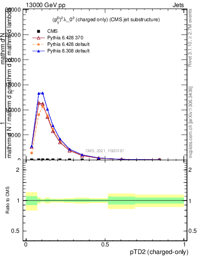 Plot of j.ptd2.c in 13000 GeV pp collisions