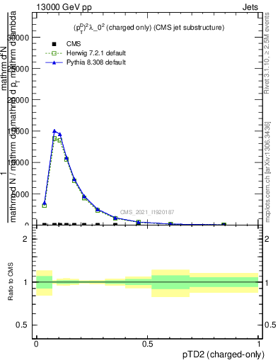 Plot of j.ptd2.c in 13000 GeV pp collisions