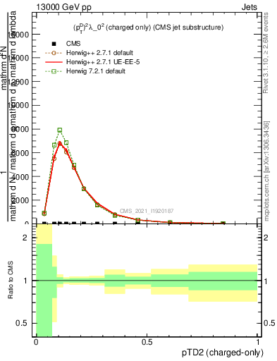 Plot of j.ptd2.c in 13000 GeV pp collisions