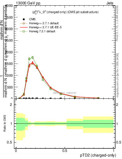 Plot of j.ptd2.c in 13000 GeV pp collisions