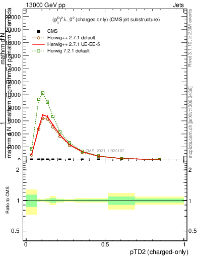 Plot of j.ptd2.c in 13000 GeV pp collisions
