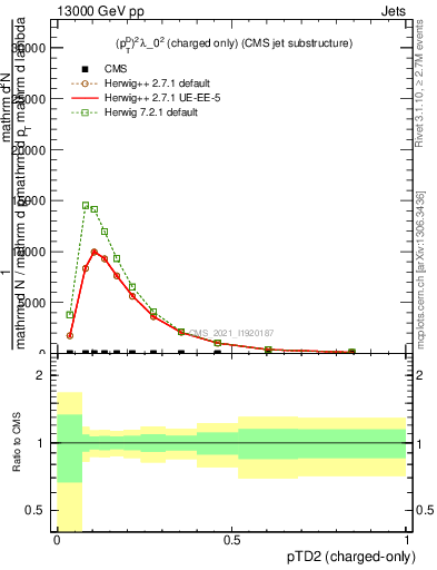 Plot of j.ptd2.c in 13000 GeV pp collisions
