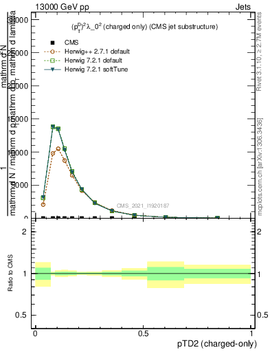Plot of j.ptd2.c in 13000 GeV pp collisions