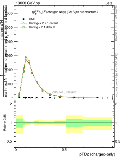 Plot of j.ptd2.c in 13000 GeV pp collisions