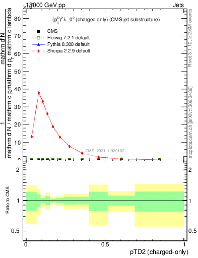 Plot of j.ptd2.c in 13000 GeV pp collisions