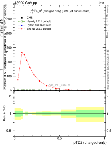 Plot of j.ptd2.c in 13000 GeV pp collisions