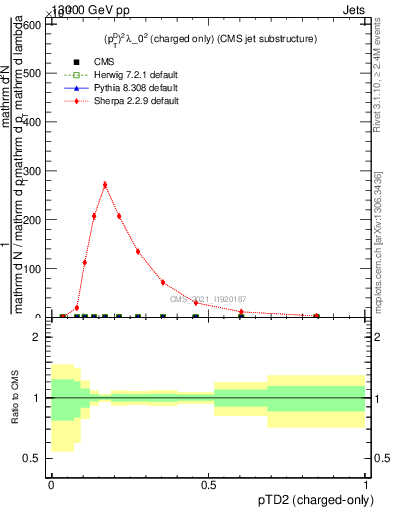 Plot of j.ptd2.c in 13000 GeV pp collisions