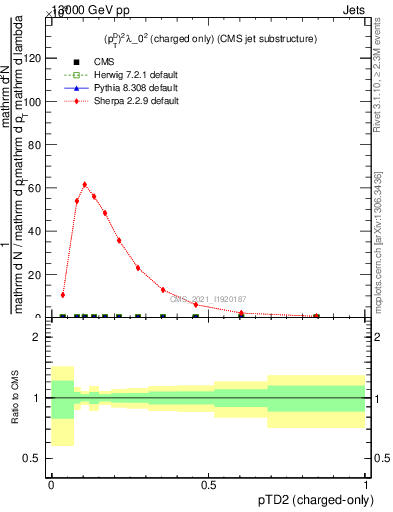 Plot of j.ptd2.c in 13000 GeV pp collisions