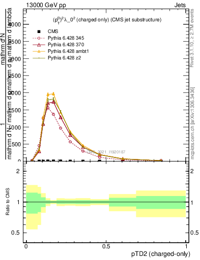 Plot of j.ptd2.c in 13000 GeV pp collisions