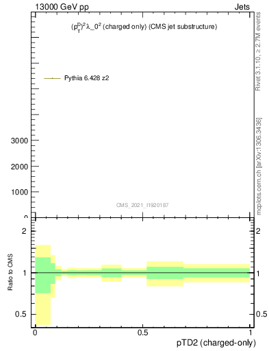 Plot of j.ptd2.c in 13000 GeV pp collisions