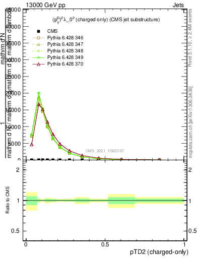 Plot of j.ptd2.c in 13000 GeV pp collisions