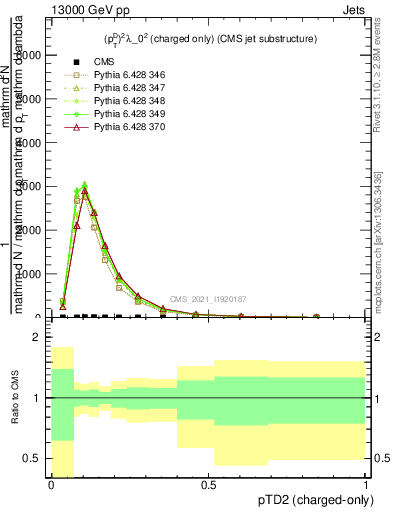 Plot of j.ptd2.c in 13000 GeV pp collisions