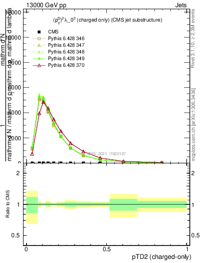 Plot of j.ptd2.c in 13000 GeV pp collisions