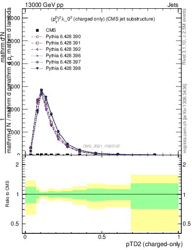 Plot of j.ptd2.c in 13000 GeV pp collisions